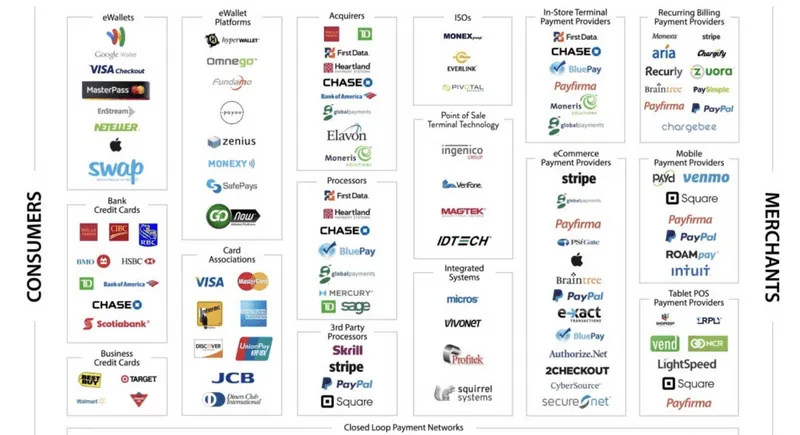 Digital payments landscape for North America